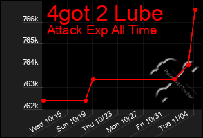 Total Graph of 4got 2 Lube