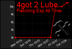 Total Graph of 4got 2 Lube