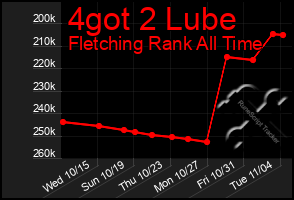 Total Graph of 4got 2 Lube