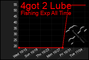 Total Graph of 4got 2 Lube