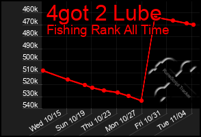 Total Graph of 4got 2 Lube