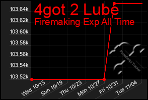 Total Graph of 4got 2 Lube