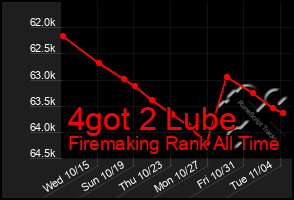 Total Graph of 4got 2 Lube