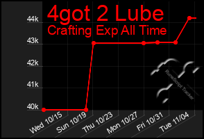 Total Graph of 4got 2 Lube