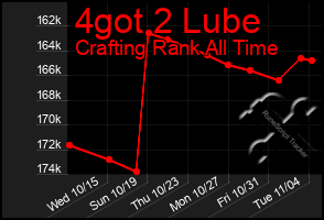 Total Graph of 4got 2 Lube