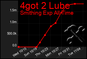 Total Graph of 4got 2 Lube