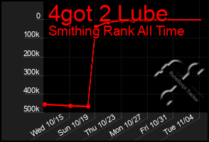 Total Graph of 4got 2 Lube