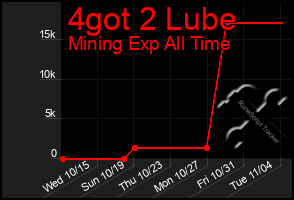 Total Graph of 4got 2 Lube