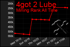 Total Graph of 4got 2 Lube