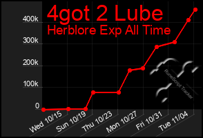 Total Graph of 4got 2 Lube