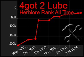 Total Graph of 4got 2 Lube