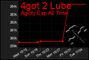 Total Graph of 4got 2 Lube