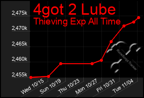 Total Graph of 4got 2 Lube