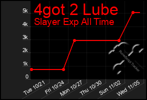 Total Graph of 4got 2 Lube