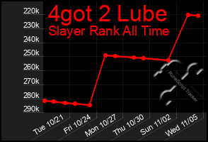 Total Graph of 4got 2 Lube