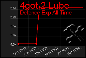 Total Graph of 4got 2 Lube