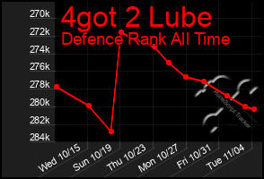 Total Graph of 4got 2 Lube