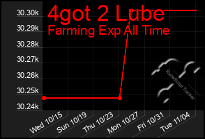 Total Graph of 4got 2 Lube