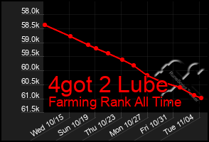 Total Graph of 4got 2 Lube