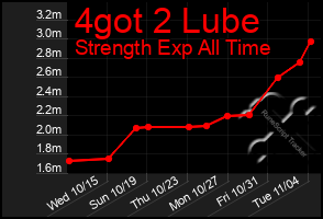 Total Graph of 4got 2 Lube