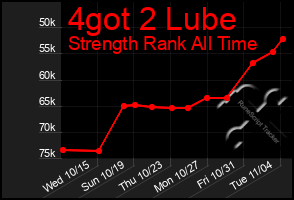 Total Graph of 4got 2 Lube