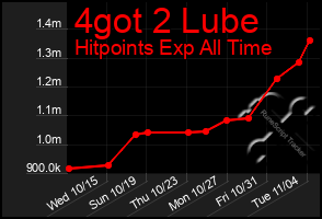 Total Graph of 4got 2 Lube