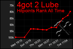 Total Graph of 4got 2 Lube