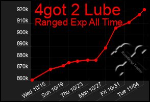 Total Graph of 4got 2 Lube