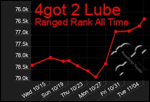 Total Graph of 4got 2 Lube