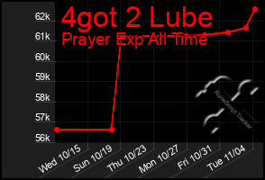 Total Graph of 4got 2 Lube