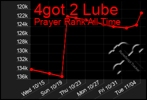 Total Graph of 4got 2 Lube