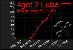 Total Graph of 4got 2 Lube