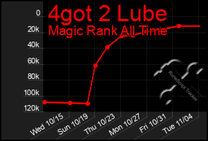 Total Graph of 4got 2 Lube