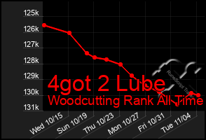 Total Graph of 4got 2 Lube