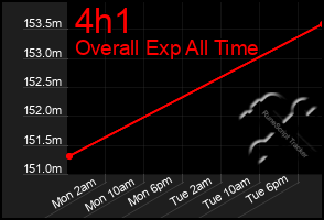 Total Graph of 4h1