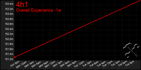 Last 7 Days Graph of 4h1