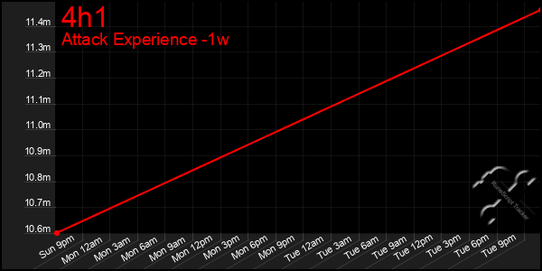 Last 7 Days Graph of 4h1