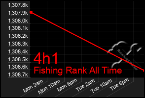 Total Graph of 4h1