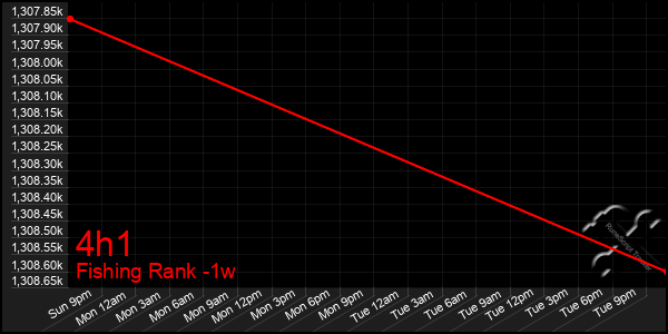 Last 7 Days Graph of 4h1