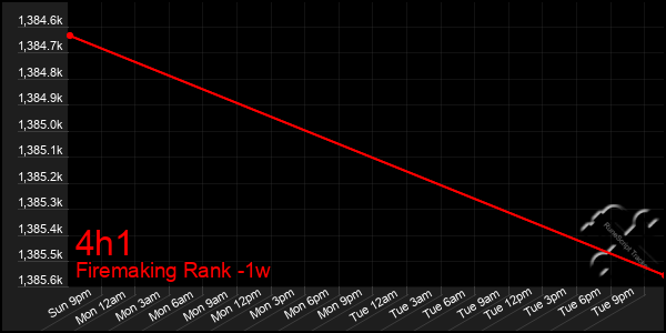 Last 7 Days Graph of 4h1