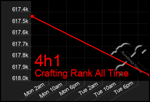 Total Graph of 4h1