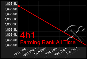 Total Graph of 4h1