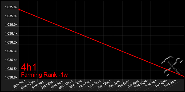 Last 7 Days Graph of 4h1