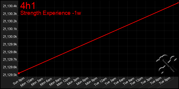 Last 7 Days Graph of 4h1