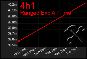 Total Graph of 4h1