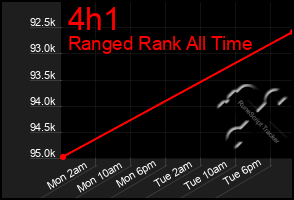 Total Graph of 4h1