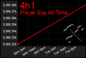 Total Graph of 4h1