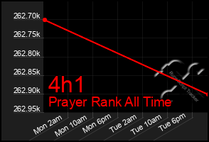 Total Graph of 4h1