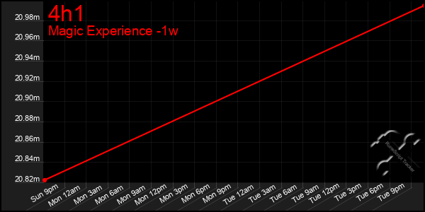 Last 7 Days Graph of 4h1