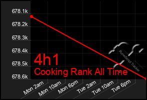 Total Graph of 4h1